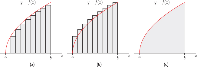 Figura 1. Sumas inferior (a) y superior (b) de y = f(x) en [a, b] con 9 subintervalos equidistantes y área bajo la curva de la gráfica de f en el mismo intervalo (c).