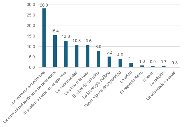 Gráfico 1. Principal motivo por la que no todas las personas tienen las mismas oportunidades de acceso a los servicios públicos (%)