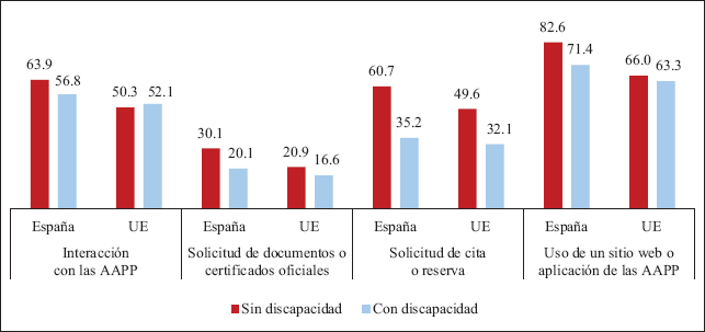 Usuarios de Internet según discapacidad y tipo de interacción con la administración electrónica en los últimos 3 meses, España y UE (% población 16-74 años)