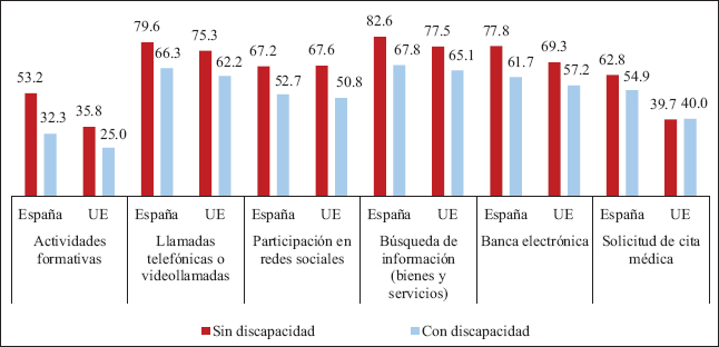 Usuarios de Internet según discapacidad y tipo de actividad realizada en los últimos 3 meses, España y UE (% población 16-74 años)