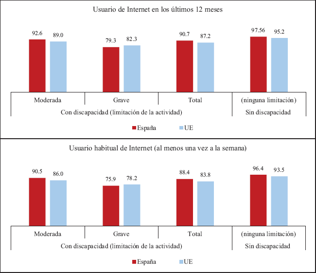 Frecuencia de uso de Internet según nivel de discapacidad, España y UE (% población 16-74 años)