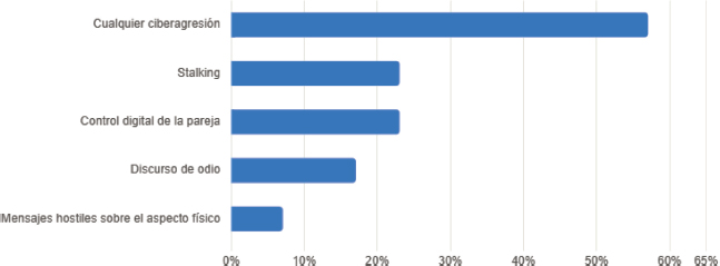 Figura 1. Prevalencia estimada de tipologías de ciberviolencia de género en España (mujeres, %)