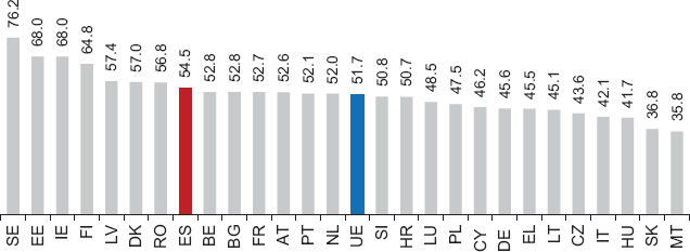 Gráfico 1. WiD-2025, países UE (entre 0-100)