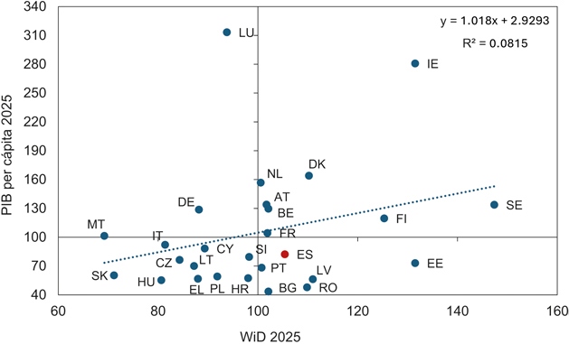 Gráfico 2. Relación entre WiD-2025 y PIB per cápita, países UE, 2025 (UE=100)