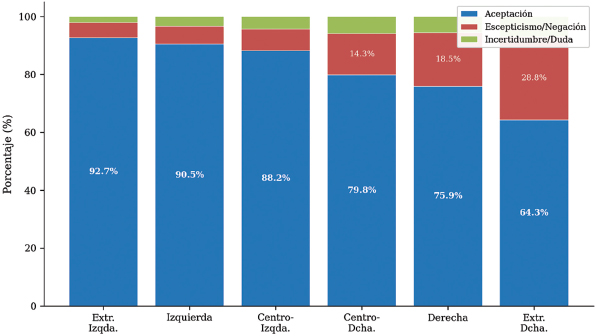 Creencia en el cambio climático por ideología política, hombres (2020)