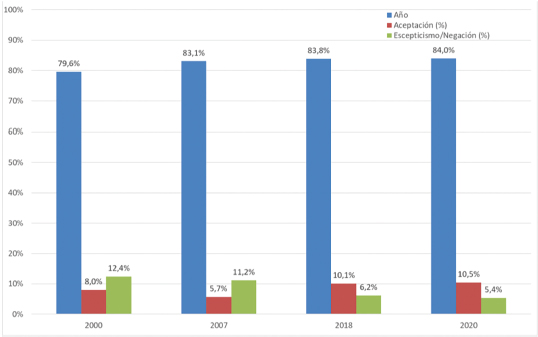 Evolución de la creencia en el cambio climático en España, por categorías de aceptación, escepticismo/negación e incertidumbre/duda (2000-2020)