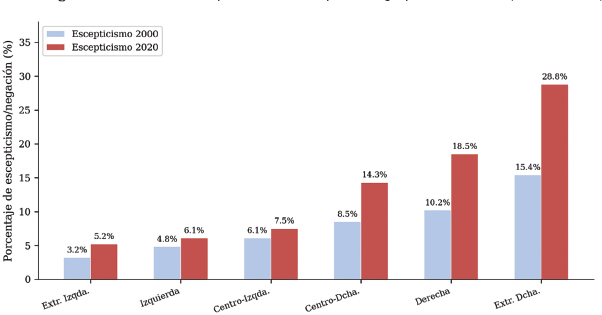 Evolución del escepticismo climático por ideología política, hombres (2000 vs. 2020)