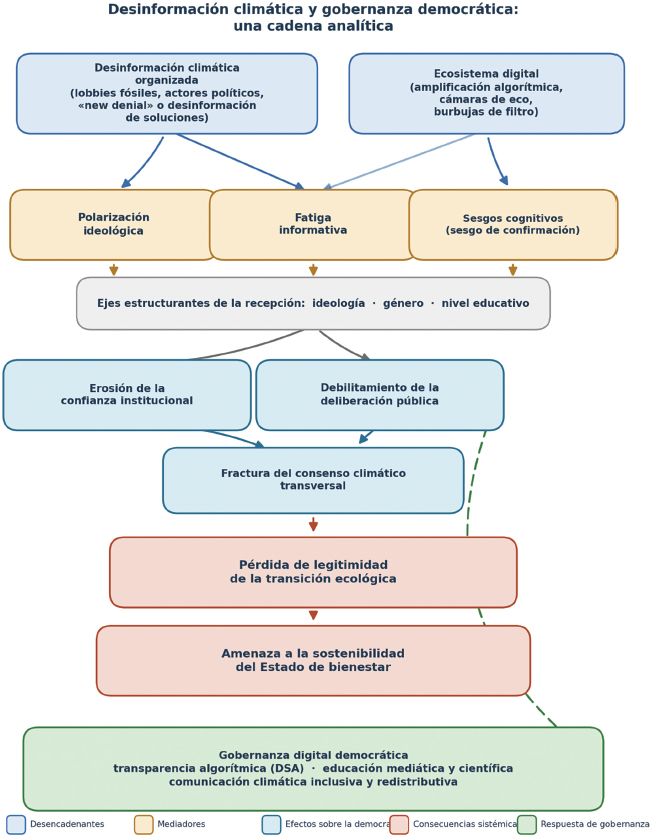 Mapa cognitivo de la discusión: de la desinformación climática a la legitimidad de la transición ecológica