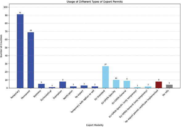 Figure 1. Usage of different types of Exports Permits