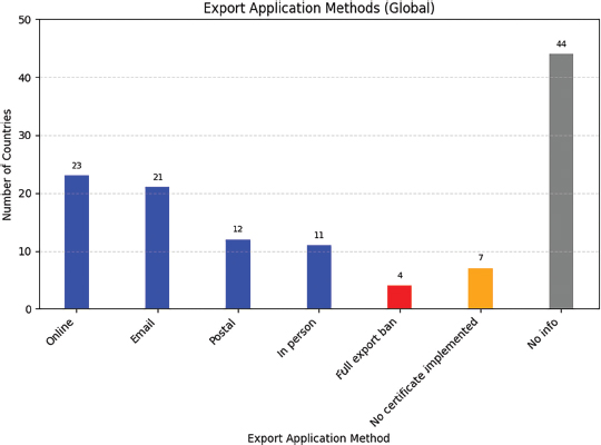 Figure 2. Export application methods