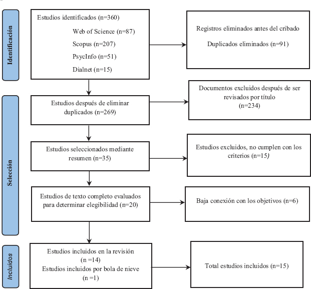 Figura 1. Diagrama PRISMA