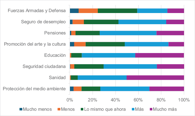 Gráfico 5. Prioridad de gasto en servicios de las Administraciones Públicas (%)