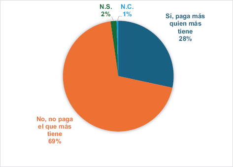 Gráfico 4. Valoración sobre la distribución proporcional de impuestos (%)