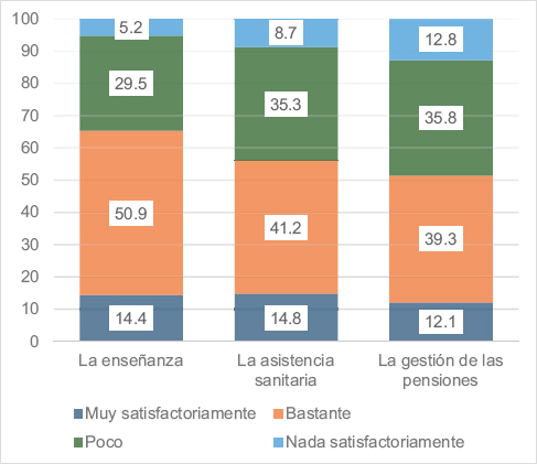 Gráfico 2. Valoración del funcionamiento de los servicios públicos (%)