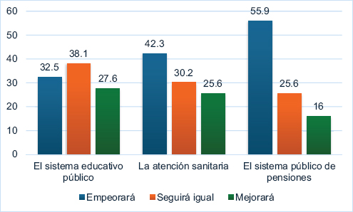 Gráfico 3. Evolución futura de los ámbitos de la protección social en España (%)