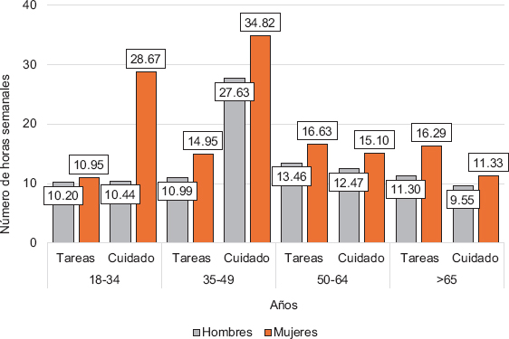 Figura 2. Número de horas semanales dedicadas a los cuidados informales en España según género y edad