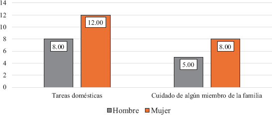 Figura 1. Mediana del número de horas semanales dedicadas a los cuidados informales en España por género