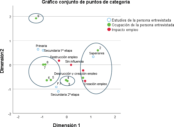Figura 1. Diagrama de dispersión sobre las categorías estudios, ocupación y percepción de impacto de automatización en el mercado de trabajo