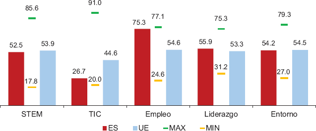 Gráfico 3. Fases del WiD-2025, España y UE (entre 0-100)